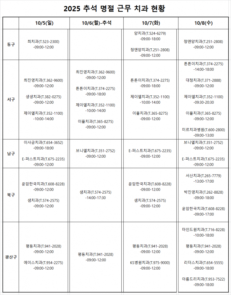 2025 추석 연휴기간(10/5(일), 10/6(월-추석), 10/7(화), 10/8(수)) 근무 치과의료기관 안내 첨부파일 : 1759131673.png